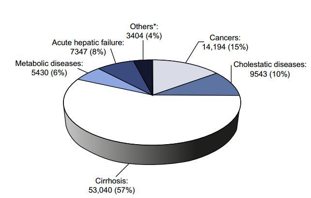 Clique Indicações para do Transplante editar o Hepático estilo CBP 50% CEP 39% 9% do total HAI 5% 2,9 % do