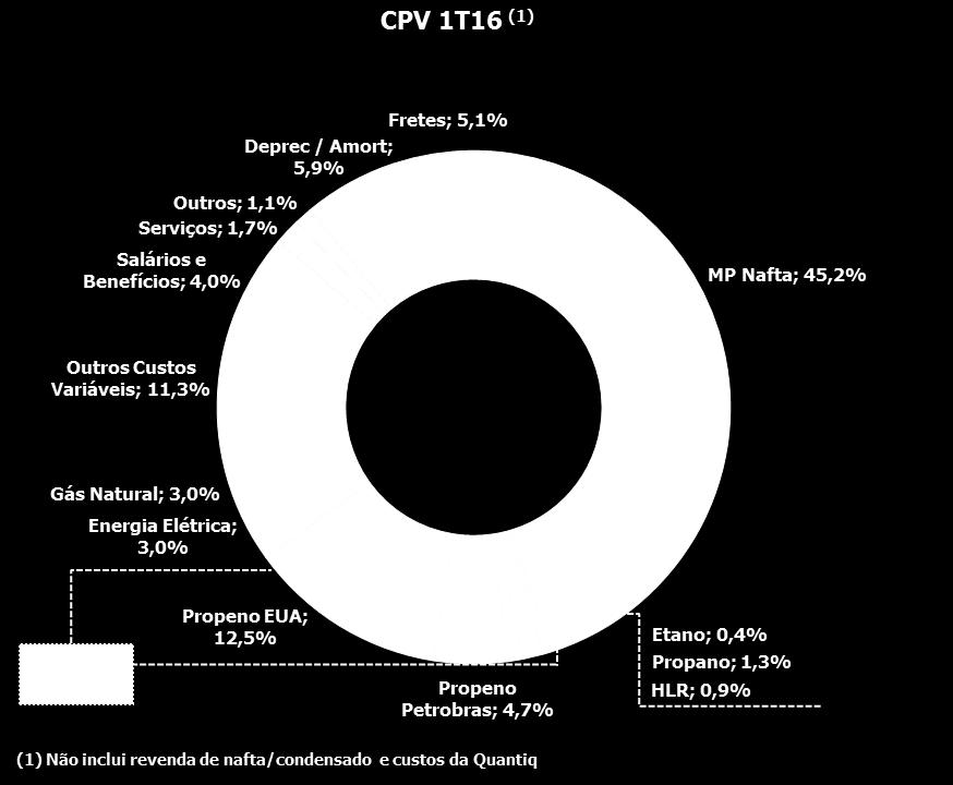 Custo dos produtos vendidos O custo dos produtos vendidos (CPV) consolidado no 1T16 foi de R$ 8,9 bilhões, 4% superior ao apresentado no 1T15, explicado principalmente pelo maior volume total de