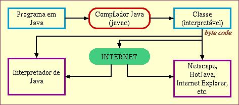 Linguagens Híbridas Java Códigos fontes de Java (arquivos com a extensão.