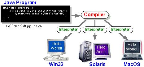 Linguagens Interpretadas Java Existem várias implementações de JVM s para