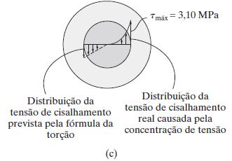 O fator de concentração de tensão pode ser determinado pela geometria do