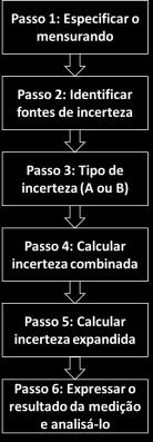 - Grandeza específica submetida a medição. - Instrumentos de medição, incertezas importadas, o ambiente, cabeamento, etc.