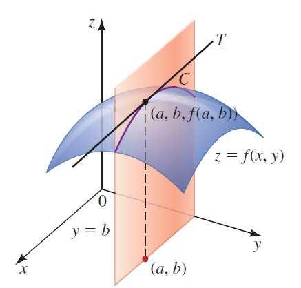 CAPÍTULO4 DERIVADAS PARCIAIS 4.1 Definição e interpretação Seja z = f(x, y) uma função real de duas variáveis e seja (a, b) D f. Fixemos y = b.