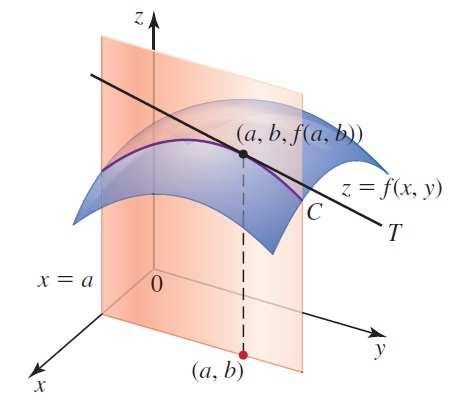 4.1 Definição e interpretação 20 Se f(a, b + k) f(a, b) lim k 0 k existe, mede o ângulo da reta tangente T à curva C no ponto (a, b, f(a, b)) e a taxa de variação de f(x, y) com respeito a y.