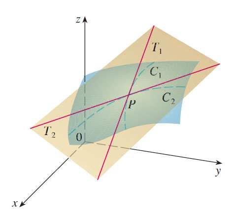 4.4 Regra da Cadeia 24 Uma equação do plano tangente à superfície z = f(x, y) no ponto P(x 0, y 0, z 0 ) é dada por z z 0 = f x (x 0, y 0 )(x x 0 ) + f y (x 0, y 0 )(y y 0 ). Exemplo 4.3.1.