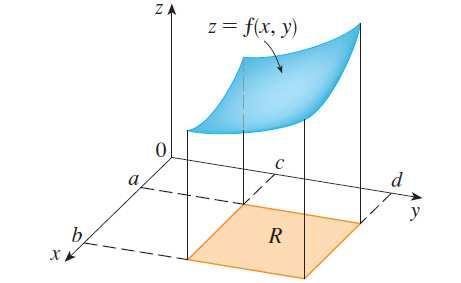 Seja S o sólido que está contido na região acima de R e abaixo do gráfico de f, ou seja, S = { } (x, y, z) R 3 0 z f(x, y). Nosso objetivo é determinar o volume de S.