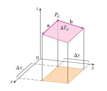 5.8 Integrais Triplas 43 Temos que a = x i + f x (x i, y j ) x k b = y j + f x (x i, y j ) y k logo T ij = a b = [f x (x i, y j )] 2 + [f y (x i, y j )] 2 + 1 A.