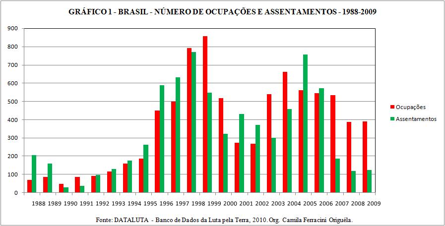 implementação de assentamentos rurais. Podemos notar no gráfico 1 a relação existente entre o número de ocupações e o número de assentamentos obtidos nos últimos 21 anos no Brasil, segundo o DATALUTA.