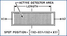 Sensor Laser Sensores de triangulação: Transmissor, receptor e processador eletrônico