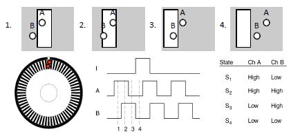 descida do pulso A quando B=1 Configurações: Duas fileiras de