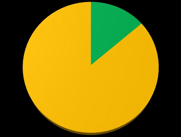 percentagem de zoológicos 36 7 44 impacto baixo impacto medio Figura 20: Classificação por tipo de impacto geral dos zoológicos brasileiros.