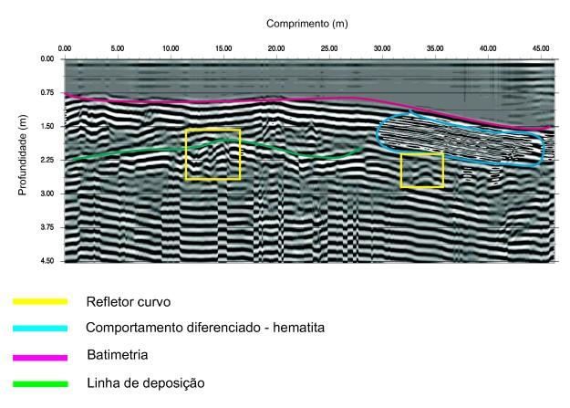 Deposição de rejeitos de minério de ferro 887 curvos (destacadas em amarelo). 4. DISCUSSÃO Figura 8. Seção 16 Setor 03 Direção Sul-Norte (Amplificação vertical 5) - Antena de 100 MHz.