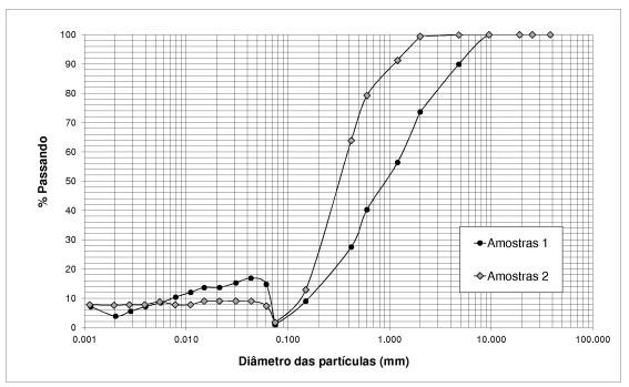 884 Rachel Jardim Martini et al. Os resultados do ensaio de teor de umidade (Tabela 4) mostraram que os materiais Amostras 1 possuem umidade maior do que os materiais Amostras 2. Tabela 4.