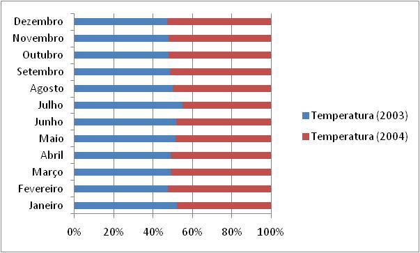 Gráfico de Barras Gráfico de barras empilhadas a 100%: Este tipo de gráfico compara a percentagem