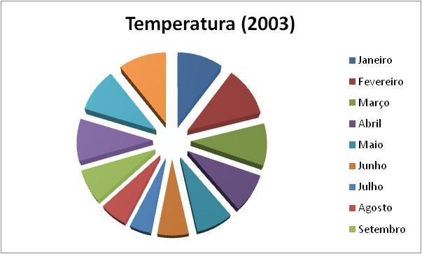 Gráfico Circular (Pizza) Gráfico circular destacado: Este tipo de gráfico apresenta a contribuição de cada