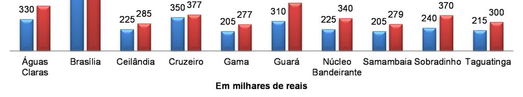 Comercialização Imóveis Residenciais Destinados àvenda Residencial O gráfico III nos mostra os valores medianos dos apartamentos de 2 e 3 dormitórios por região administrativa.