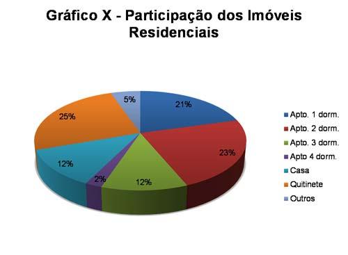 Locação No mês de fevereiro os imóveis ofertados à locação totalizaram 15.470 imóveis, onde 11.073 são residenciais e 4.397 são comerciais, com respectivas participações de 72% e 28% aproximadamente.