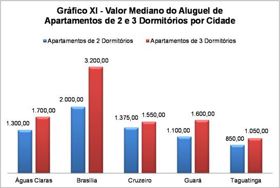 Já os menores preços foram observados em Taguatinga, para ambas as categorias, sendo que o menor valor foi representado por Apartamentos de 2 dormitórios.