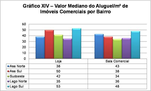 Locação Imóveis Comerciais Destinados à Locação Comercial Já em relação aos imóveis comerciais, ao consultarmos a Tabela III vemos que o maior preço mediano para o perfil Loja foi registrado no Gama,