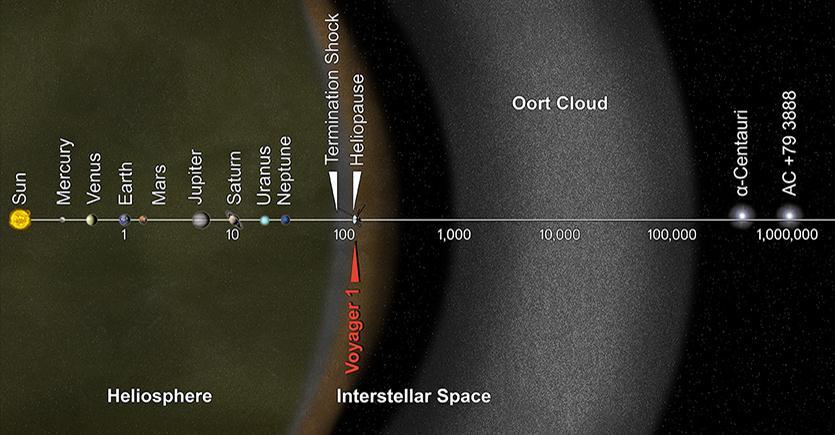 Voyager 1 só alcançará a nuvem de ~ 300 anos Estimado trilhões de corpos congelados Exemplo de cometas: ISON