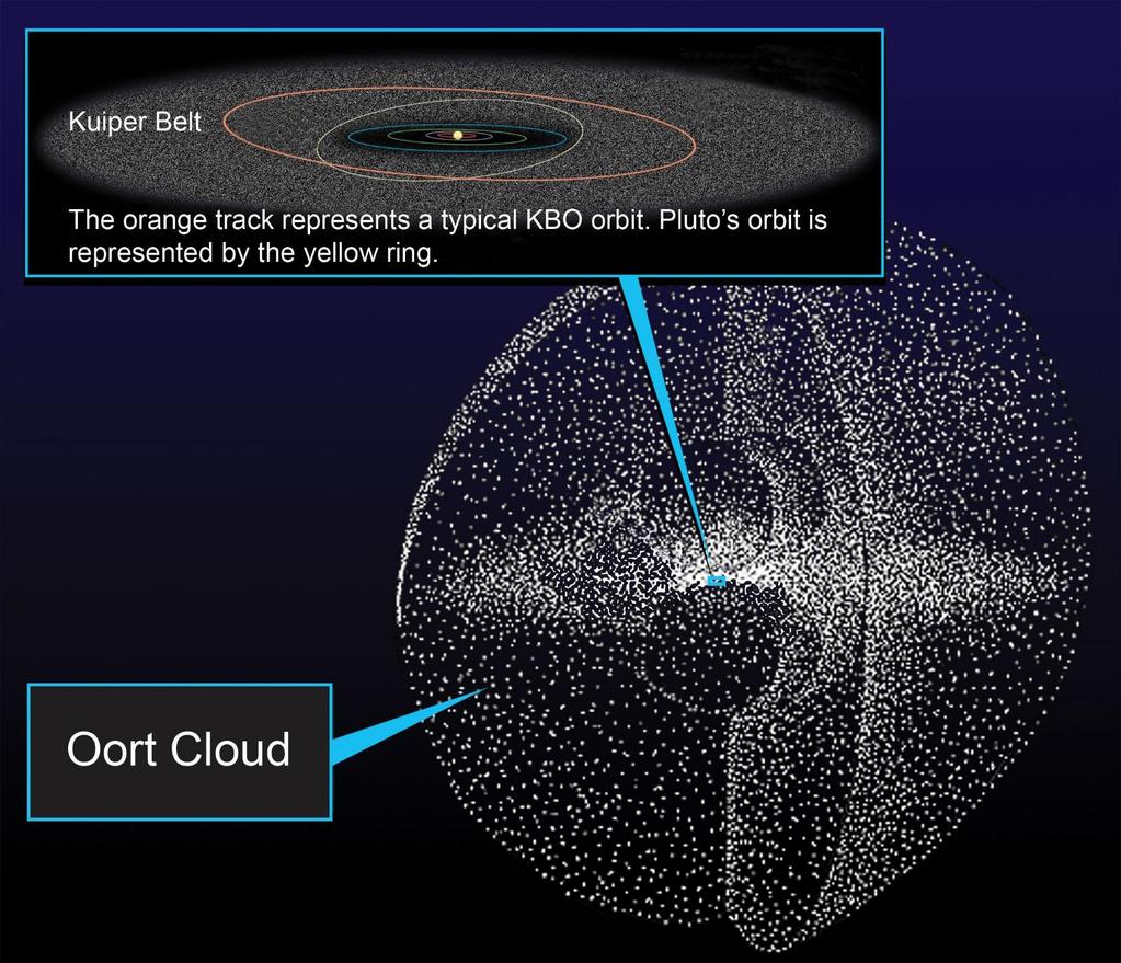 NUVEM DE OORT: nuvem de cometas e planetóides