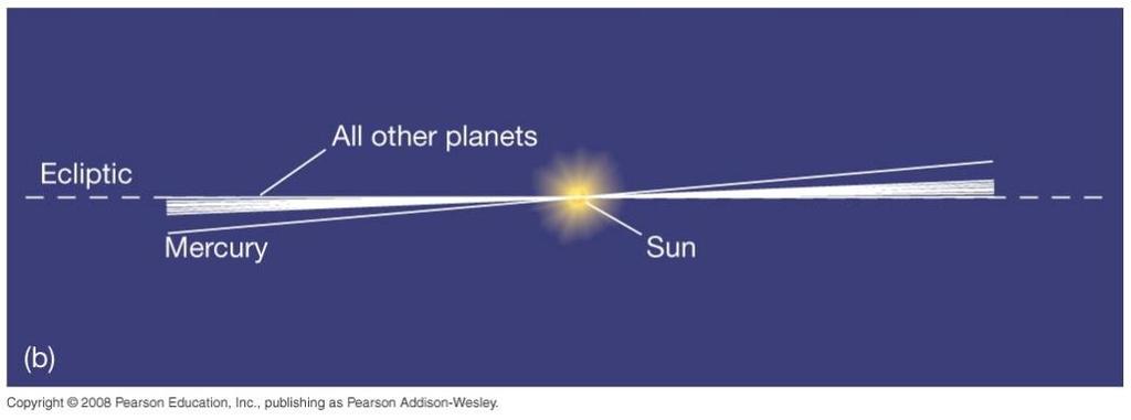 As órbitas dos planetas principais estão ~ no mesmo plano (eclíptica),