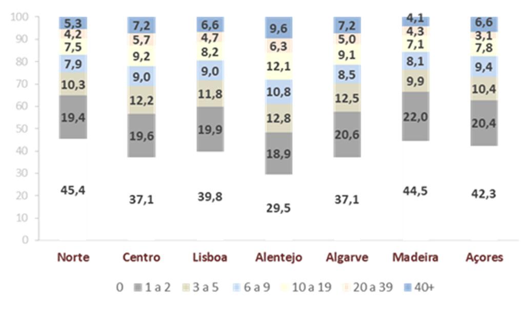 AÇORES 46,5 MADEIRA 43,6 Considerando um nível de utilização mais frequente (40 ou mais ocasiões no último ano), verifica-se também alguma variação, com a Madeira e o Norte a apresentarem menos esta