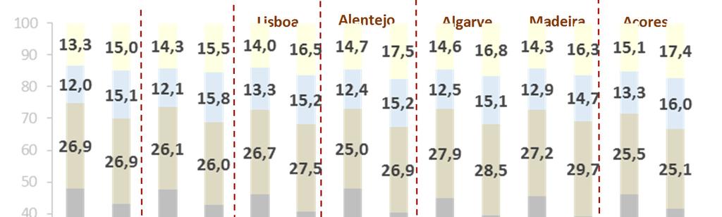 Alentejo Algarve Madeira Açores Base %: Dia de Semana (Norte=25 612, Cent ro=12 749, Lisboa=22 391, Alentejo=3 130, Algarve=2 769, Madeira=1 698,