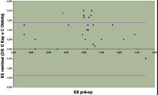 Comparação entre a correção esperada e a correção obtida (Gráfico de Bland-Altman), para o grupo 2 no mês 1 (n=29) 20/40.