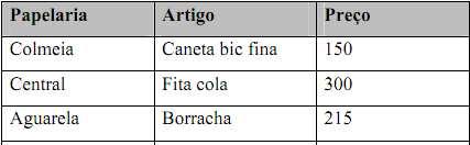 DF Outro exemplo O preço é funcionalmente dependente de artigo? (Artigo Preço)?