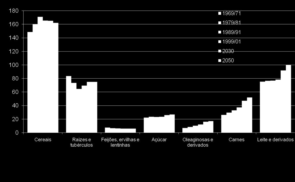 Curva de consumo de alimentos