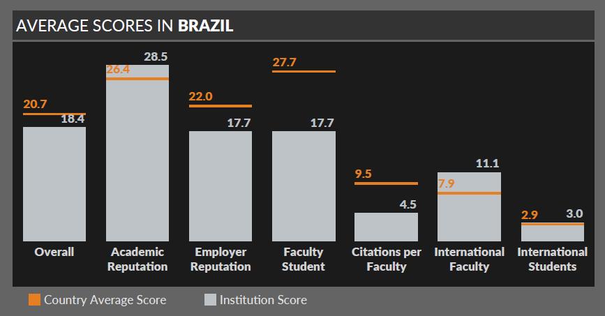 Indicadores Acadêmicos UnB QS Ranking Mundial das Universidades 2017-2018 Desempenho da UnB em