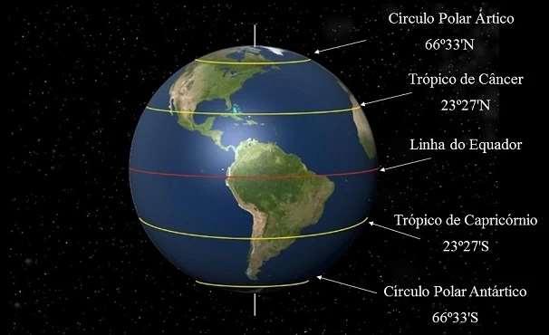 Trópicos e círculos TRÓPICO DE CÂNCER é o paralelo de 23º27' de latitude norte, correspondente à declinação máxima alcançada pelo Sol no Hemisfério Norte, no solstício de verão, que ocorre a 21 de