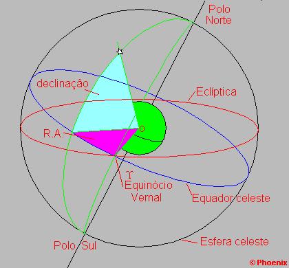 Esferas celeste e terrestre, pólos, Eclíptica PÓLOS: pontos em que o eixo intercepta a superfície terrestre (pólos terrestres) e prolongandose o
