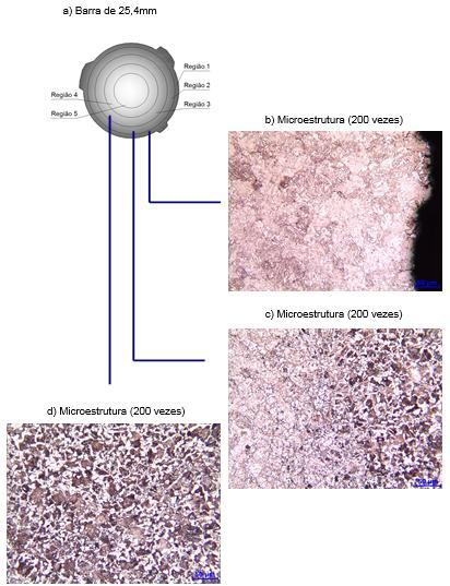 a) Barra de 8mm, b) Região 4, c)