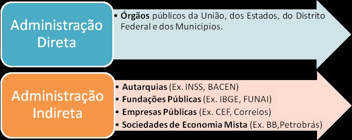 Estatuto e Direito Administrativo CONCEITOS INTRODUTÓRIOS SOBRE AGENTES PÚBLICOS 1.