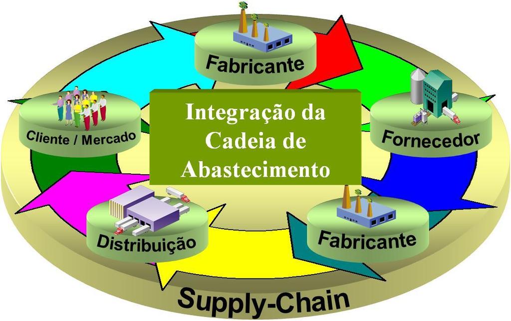 Logística e Supply