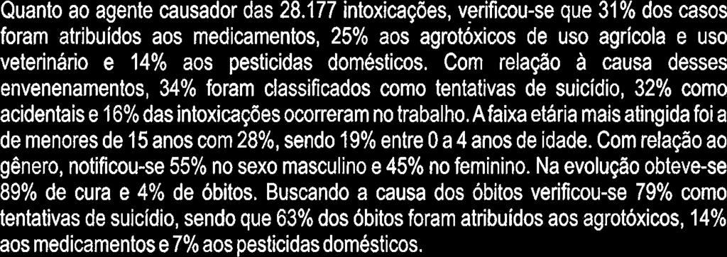 Os agrotóxicos foram o agente causador de 46% dos óbitos, que ocorreram principalménte por tentativa de suicidio (41%) e por intoxicaçaes acidentais (40%).