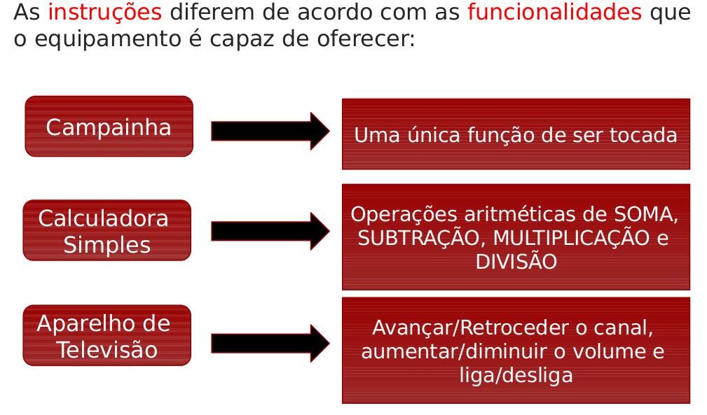 O conceito da instrução As instruções