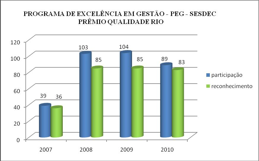 Figura 5 - Demonstração das capacitações realizadas pelo PEG-SESDEC. Fonte: Registros de capacitações da Assessoria de Qualidade 7.3.