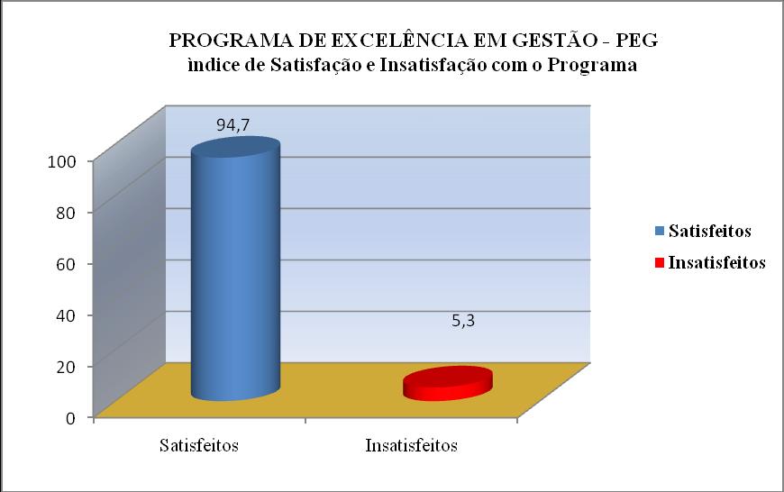 7.8. Avaliação do Programa PEG O PEG foi avaliado junto à equipe de facilitadores e todos os servidores que voluntariamente participaram dos treinamentos e do programa.