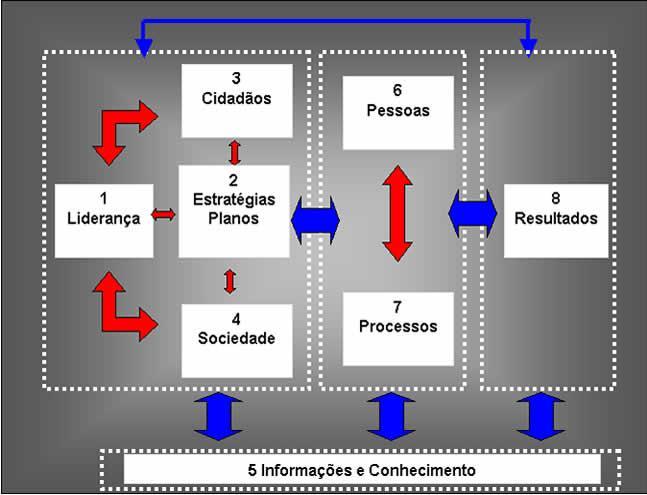 bens e serviços essenciais. Quadro 2 - Fundamentos do Modelo de Excelência em Gestão Pública Fonte: Elaborado pela autora (Brasil, DF, 2008, P.8-16).