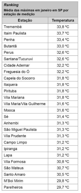 De acordo com a tabela e o texto, a média é menor que a moda das temperaturas. moda é menor que a média das temperaturas. moda é menor que a mediana das temperaturas.