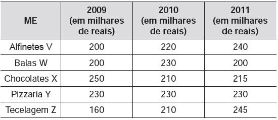 Em relação às edições de 2005 a 2009 da OBMEP, qual o percentual médio de medalhistas de ouro da região Nordeste?