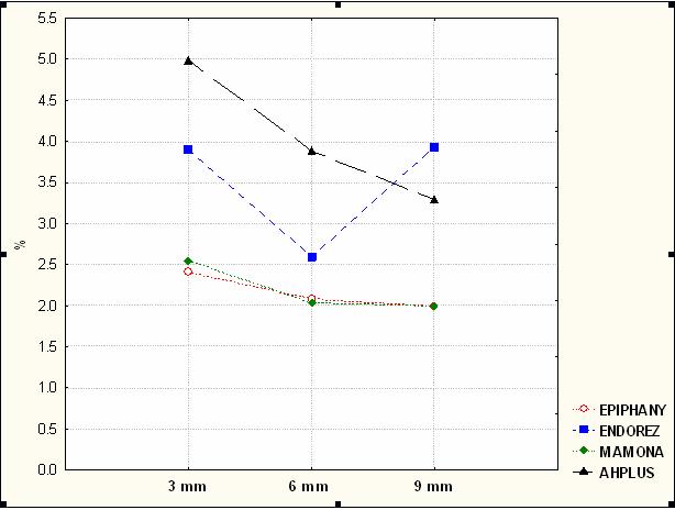 Figura 13 - Porcentagem de espaços vazios em relação ao material obturador e o nível de secção A Tabela 8 mostra o teste de Tukey dos fatores Material Obturador X Nível de