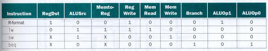 Datapath com a Unidade de Controle Add reslt 4 Add RegDst Branch Shift left 2 PCSrc em [3 26] Control emtoreg Op em Src Reg PC