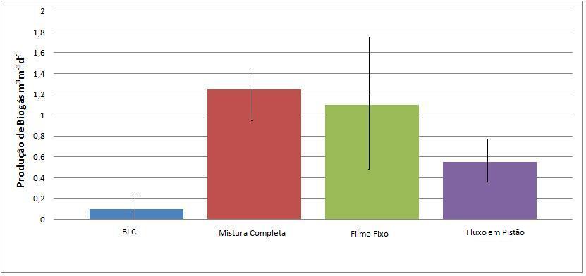 Figura 15: Produção de biogás por quatro diferentes tipos de digestores anaeróbios.