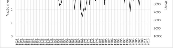 sobrepostos, o histograma de precipitação anual (mm/ano) e a vazão média anual (m 3 /s) gerada na correspondente sub-bacia intermediária, para o período 1925-2014. FIGURA 24 LABSID.