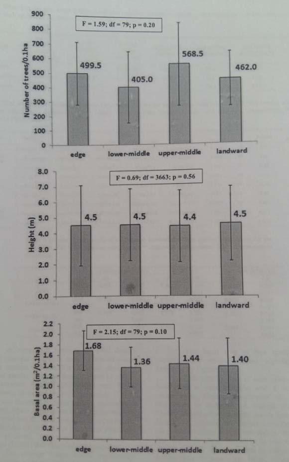 produtividade (Schmiegelow e Gianesella, 2014), (Figura 6) apesar de ser constituído por bosques distintos em diferentes regiões.