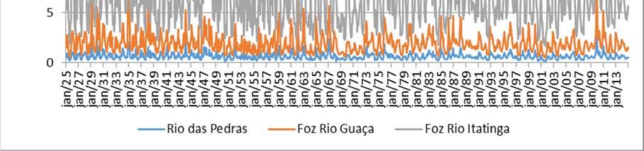 Usuário Distância da foz (km) Vazão Verão (m 3 /s) Vazão Restante do ano (m 3 /s) Captação em Bertioga Riviera São Lourenço 31,2 0,417 0,300 City